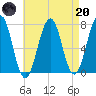 Portsmouth tide chart for Thursday, April 20, 2023