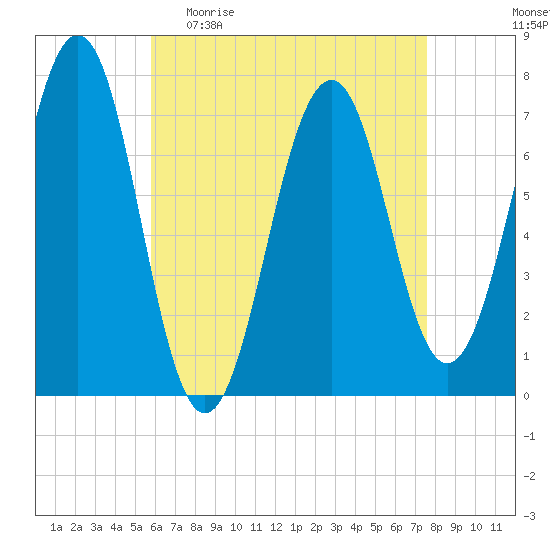 Portsmouth tide chart for Sunday, April 23, 2023