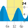 Portsmouth tide chart for Monday, April 24, 2023
