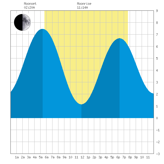 Portsmouth tide chart for Thursday, April 27, 2023