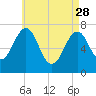 Portsmouth tide chart for Friday, April 28, 2023