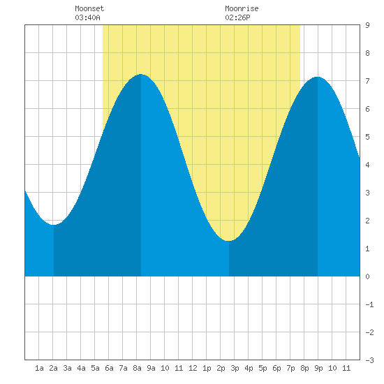 Portsmouth tide chart for Sunday, April 30, 2023