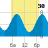 Portsmouth tide chart for Sunday, April 30, 2023