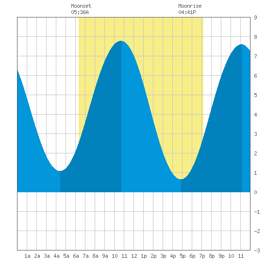 Portsmouth tide chart for Monday, April 3, 2023
