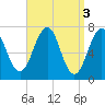 Portsmouth tide chart for Monday, April 3, 2023