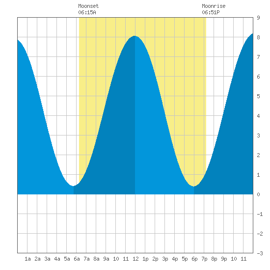 Portsmouth tide chart for Wednesday, April 5, 2023