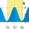 Portsmouth tide chart for Wednesday, April 5, 2023