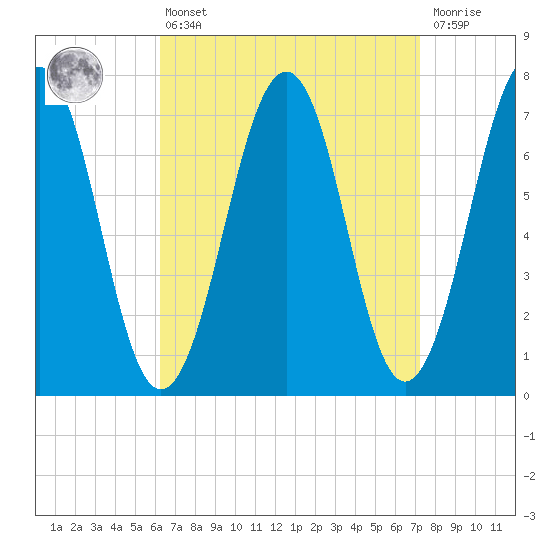 Portsmouth tide chart for Thursday, April 6, 2023