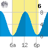 Portsmouth tide chart for Thursday, April 6, 2023