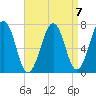 Portsmouth tide chart for Friday, April 7, 2023