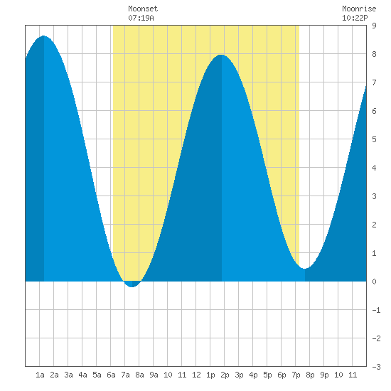 Portsmouth tide chart for Saturday, April 8, 2023