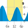 Portsmouth tide chart for Sunday, April 9, 2023