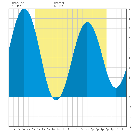 Portsmouth tide chart for Wednesday, May 10, 2023