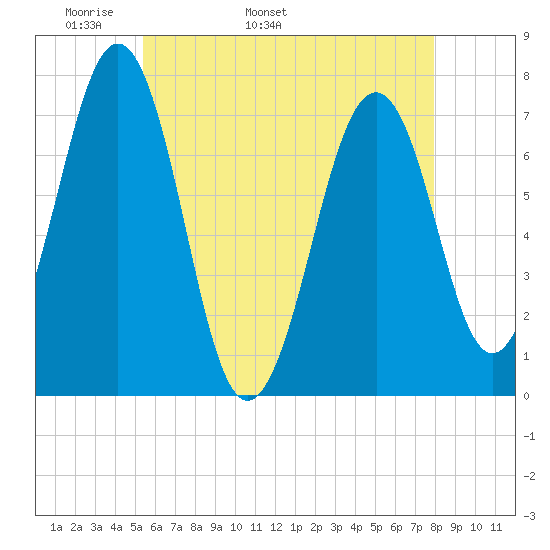 Portsmouth tide chart for Thursday, May 11, 2023