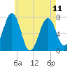 Portsmouth tide chart for Thursday, May 11, 2023