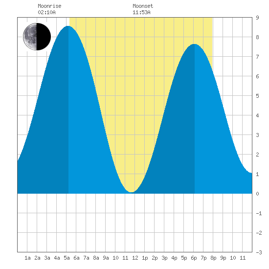 Portsmouth tide chart for Friday, May 12, 2023