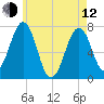 Portsmouth tide chart for Friday, May 12, 2023