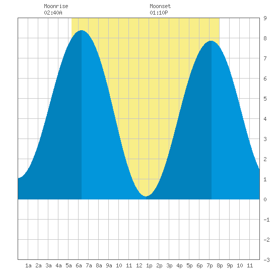 Portsmouth tide chart for Saturday, May 13, 2023