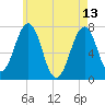 Portsmouth tide chart for Saturday, May 13, 2023
