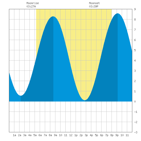 Portsmouth tide chart for Monday, May 15, 2023