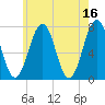 Portsmouth tide chart for Tuesday, May 16, 2023