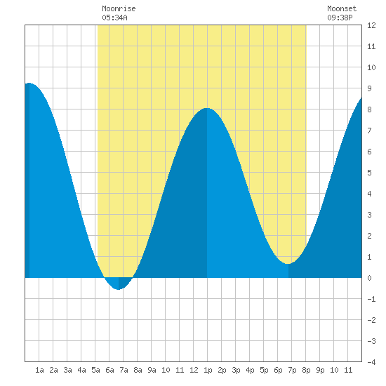 Portsmouth tide chart for Saturday, May 20, 2023