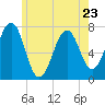 Portsmouth tide chart for Tuesday, May 23, 2023