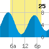 Portsmouth tide chart for Thursday, May 25, 2023