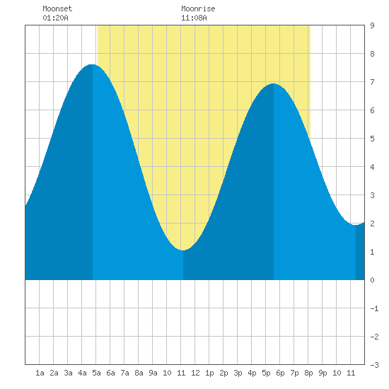 Portsmouth tide chart for Friday, May 26, 2023