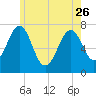 Portsmouth tide chart for Friday, May 26, 2023