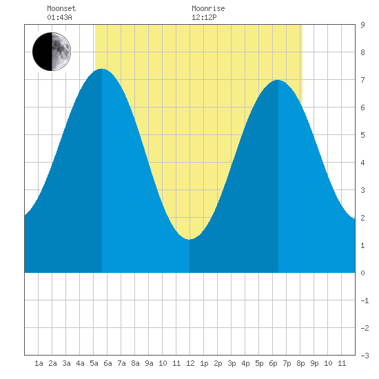 Portsmouth tide chart for Saturday, May 27, 2023