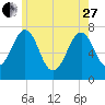 Portsmouth tide chart for Saturday, May 27, 2023