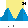 Portsmouth tide chart for Sunday, May 28, 2023