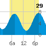 Portsmouth tide chart for Monday, May 29, 2023
