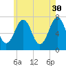 Portsmouth tide chart for Tuesday, May 30, 2023