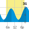 Portsmouth tide chart for Wednesday, May 31, 2023