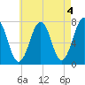 Portsmouth tide chart for Thursday, May 4, 2023