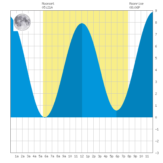 Portsmouth tide chart for Friday, May 5, 2023