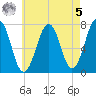 Portsmouth tide chart for Friday, May 5, 2023