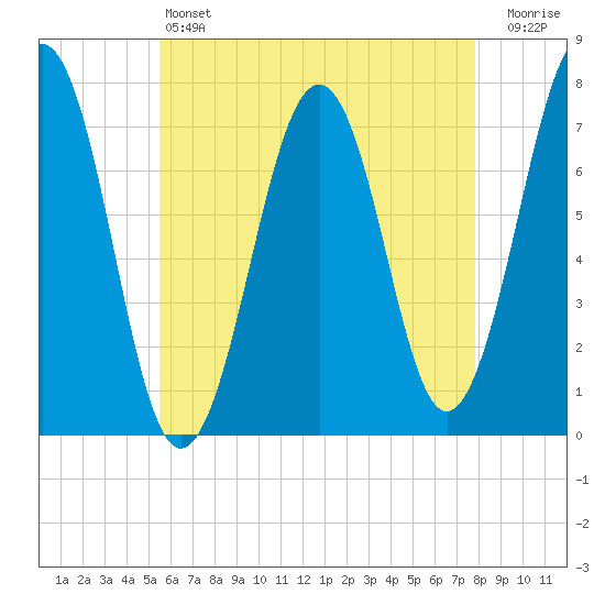Portsmouth tide chart for Saturday, May 6, 2023