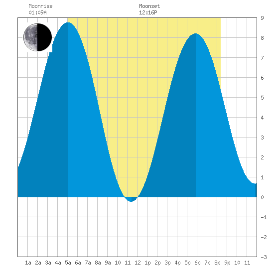 Portsmouth tide chart for Saturday, June 10, 2023