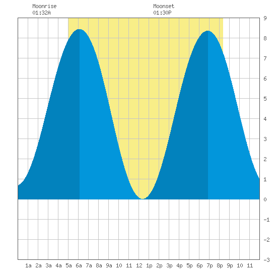 Portsmouth tide chart for Sunday, June 11, 2023