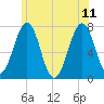 Portsmouth tide chart for Sunday, June 11, 2023