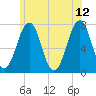 Portsmouth tide chart for Monday, June 12, 2023
