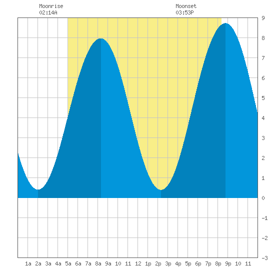 Portsmouth tide chart for Tuesday, June 13, 2023