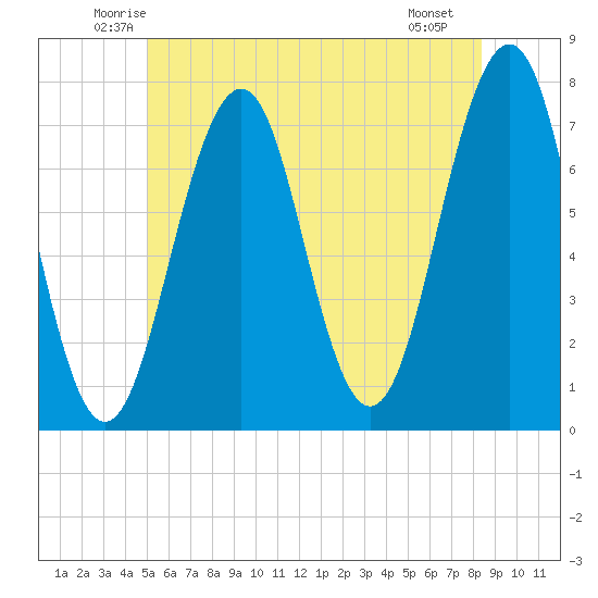 Portsmouth tide chart for Wednesday, June 14, 2023