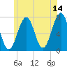 Portsmouth tide chart for Wednesday, June 14, 2023