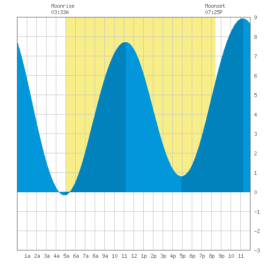 Portsmouth tide chart for Friday, June 16, 2023