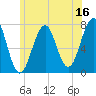 Portsmouth tide chart for Friday, June 16, 2023