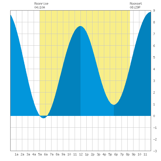 Portsmouth tide chart for Saturday, June 17, 2023